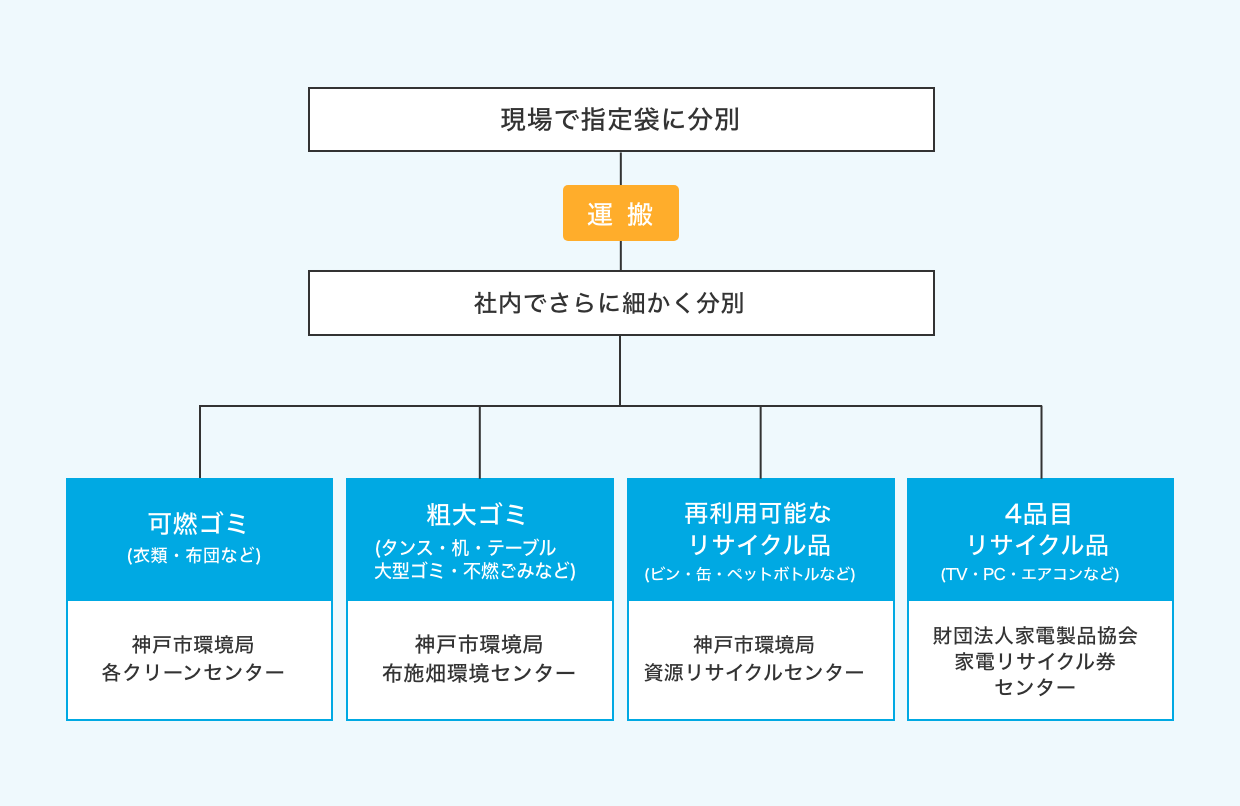 回収後の流れ