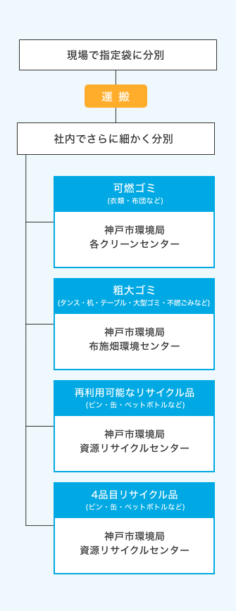 回収後の流れ